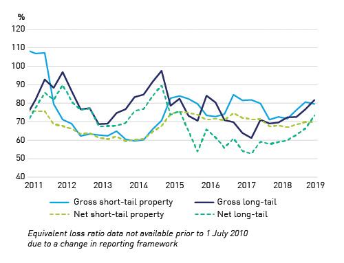 2011-2019: Equivalent loss ratio data not available prior to 1 July 2010 due to a change in reporting framework