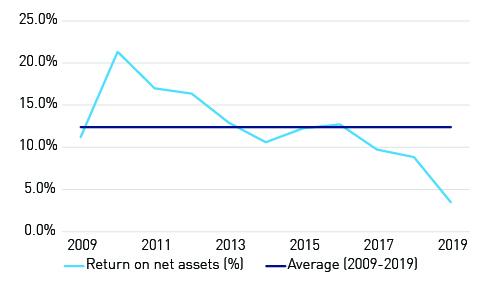 2009-2019 - return on net average %