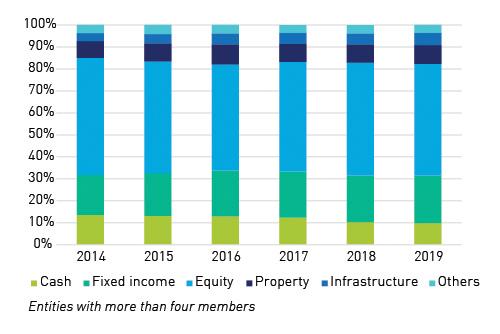 2014-2019: Entities with more than four members