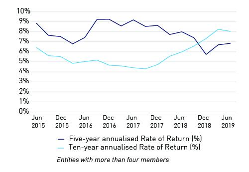 2015-2019 Entities with more than four members