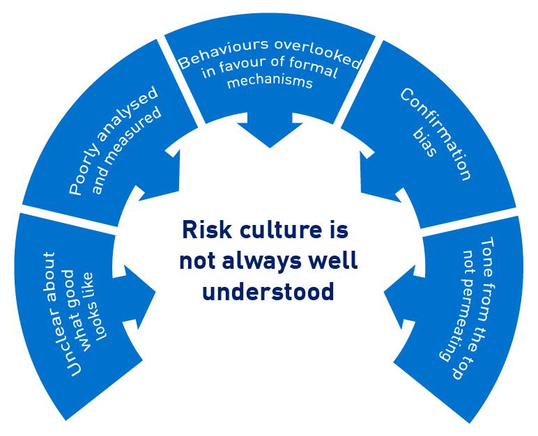 Figure 1: Risk culture is not always well understood  Source - Information Paper: Self-assessments of governance, accountability and culture