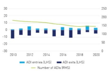 Figure 1a - Number of ADI entrants and exits