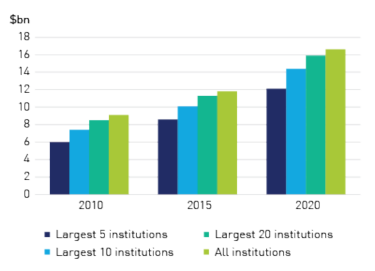 Figure 4b - Assets of largest private health insurers