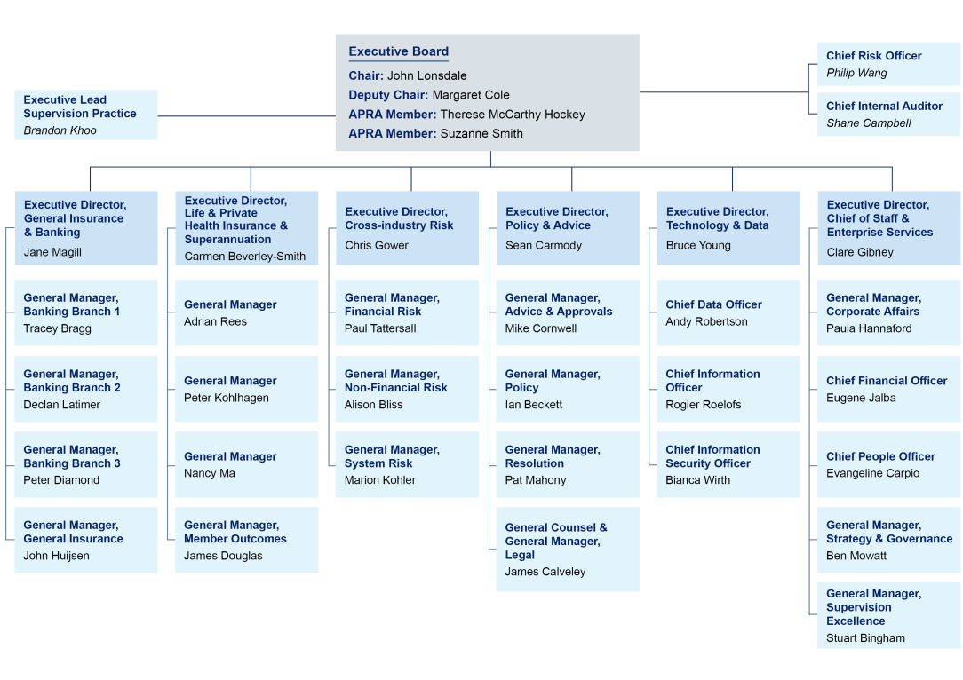 A fully accessible version of this chart is available on the page below